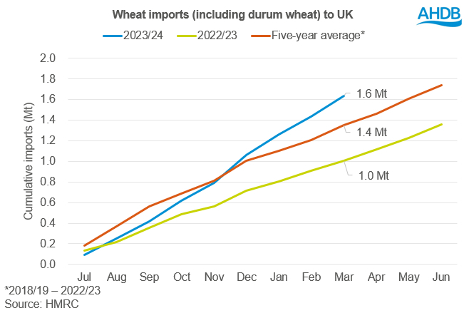 Line graph showing wheat imports (including durum wheat) to UK.
